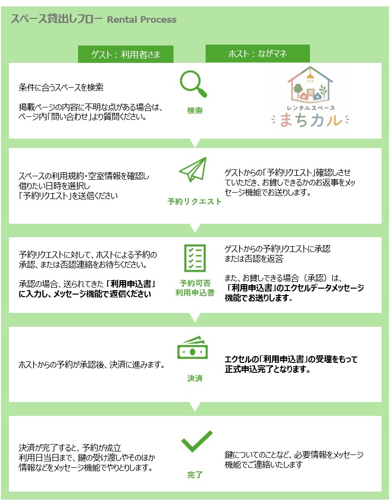 スペース貸出フロー